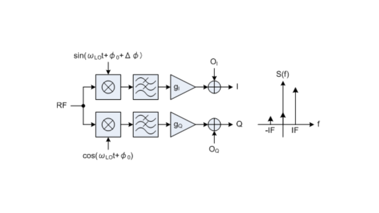 图 2：I/Q 混频器简图和最终频谱的示例