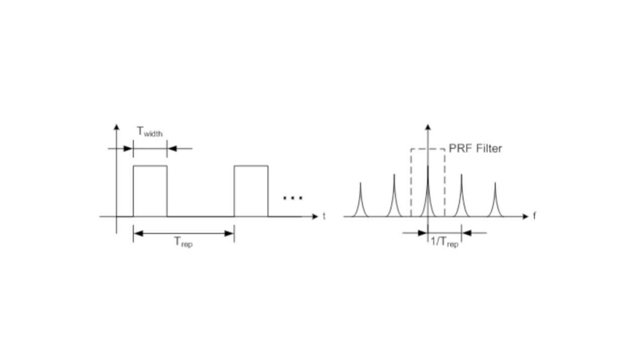 图 5：时域和频域中的脉冲源