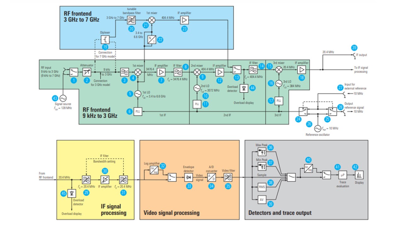 Educational note: Fundamentals of spectrum analysis 