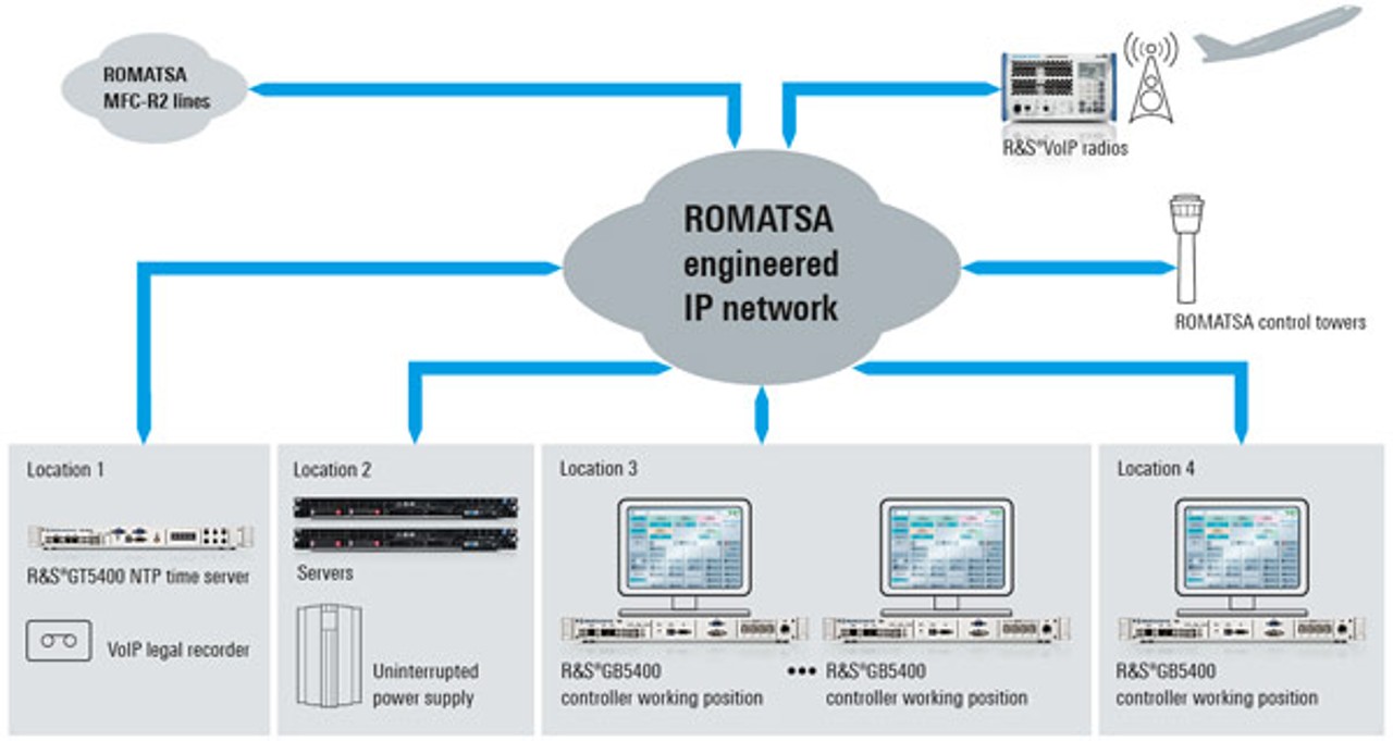 ROMATSA 应急 ACC 的罗德与施瓦茨 IP 语音通信系统