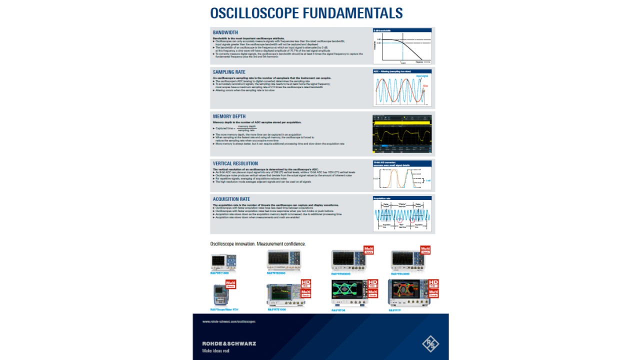 Oscilloscope fundamentals poster