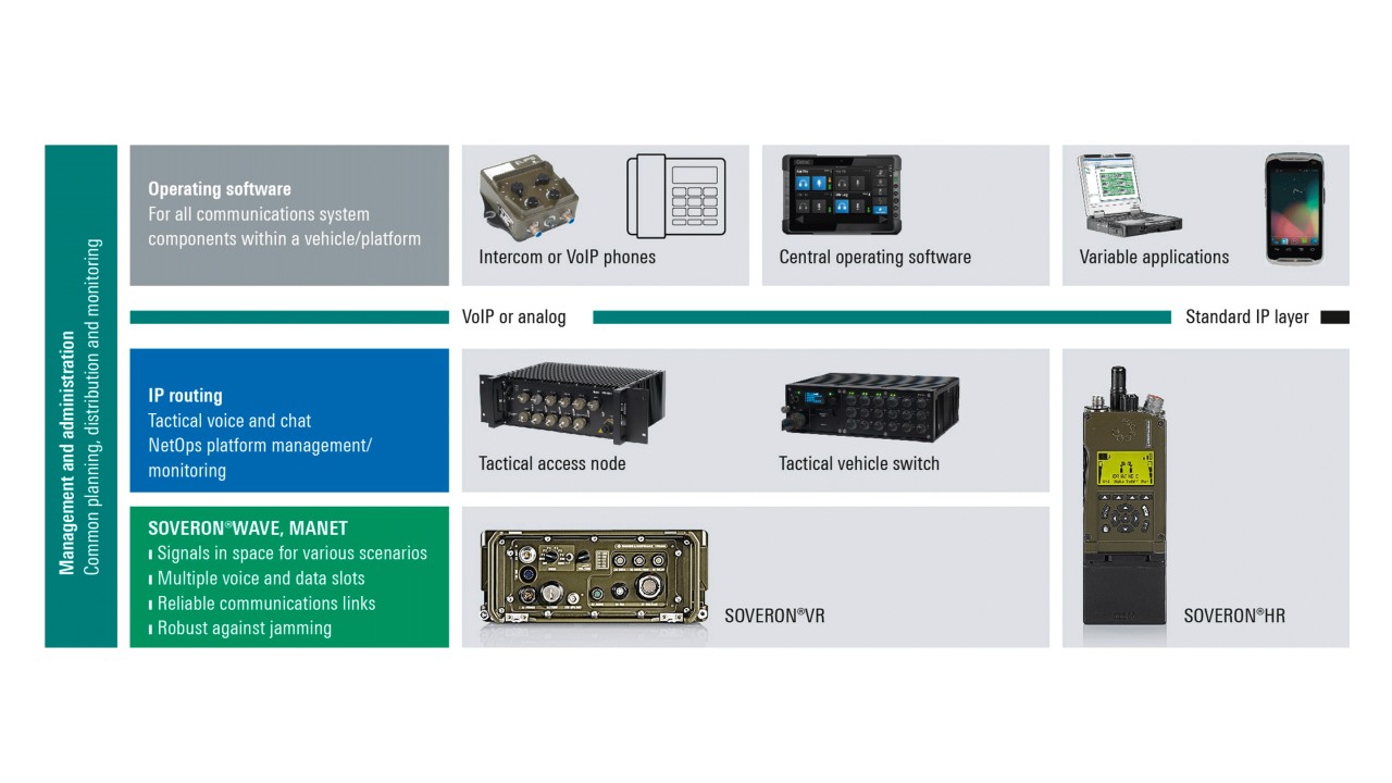 Rohde & Schwarz system solution for tactical networking
