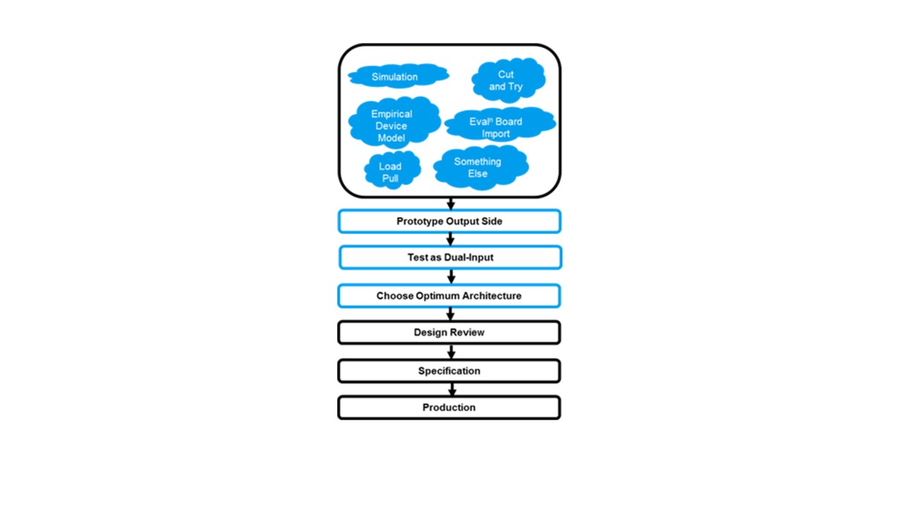Doherty amplifier design flow chart