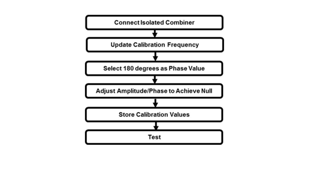 Multiple input sources calibration 