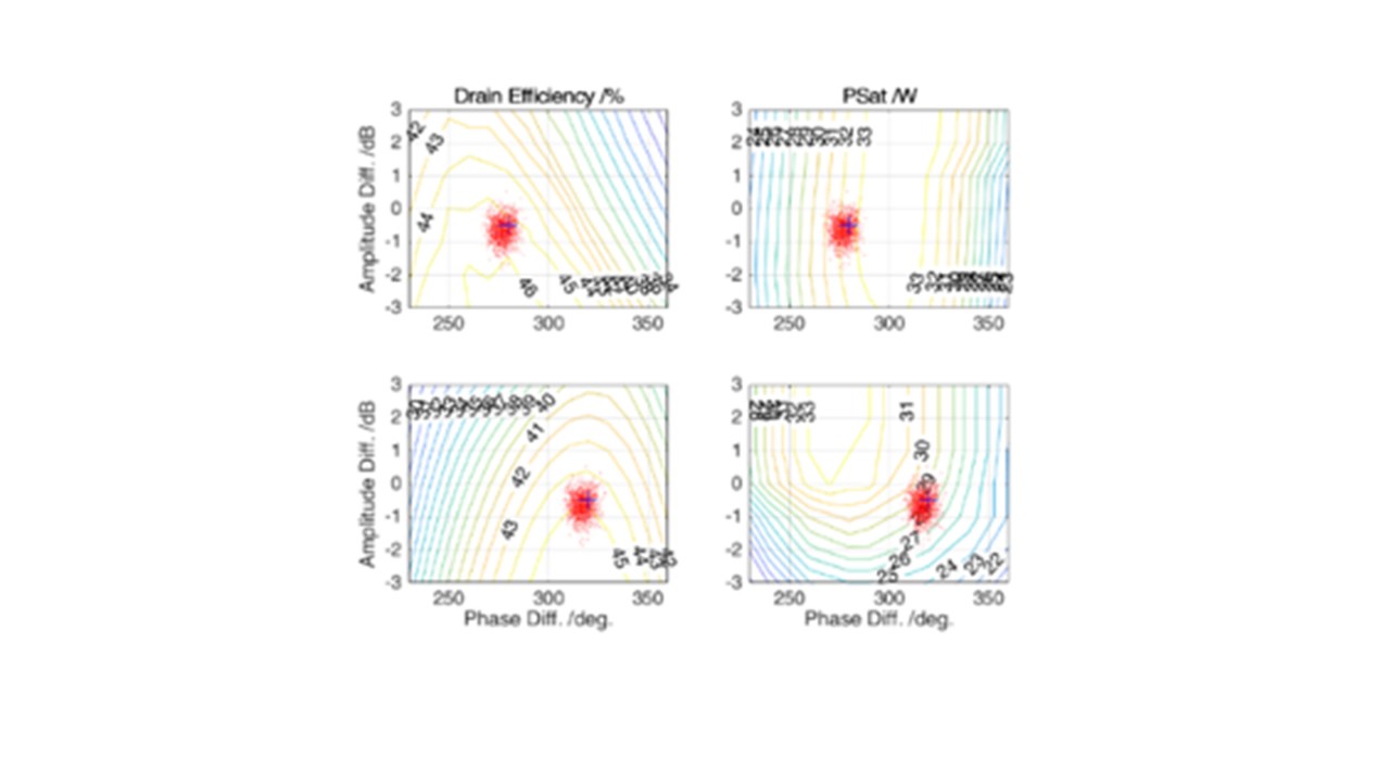 Amplitude and phase variation