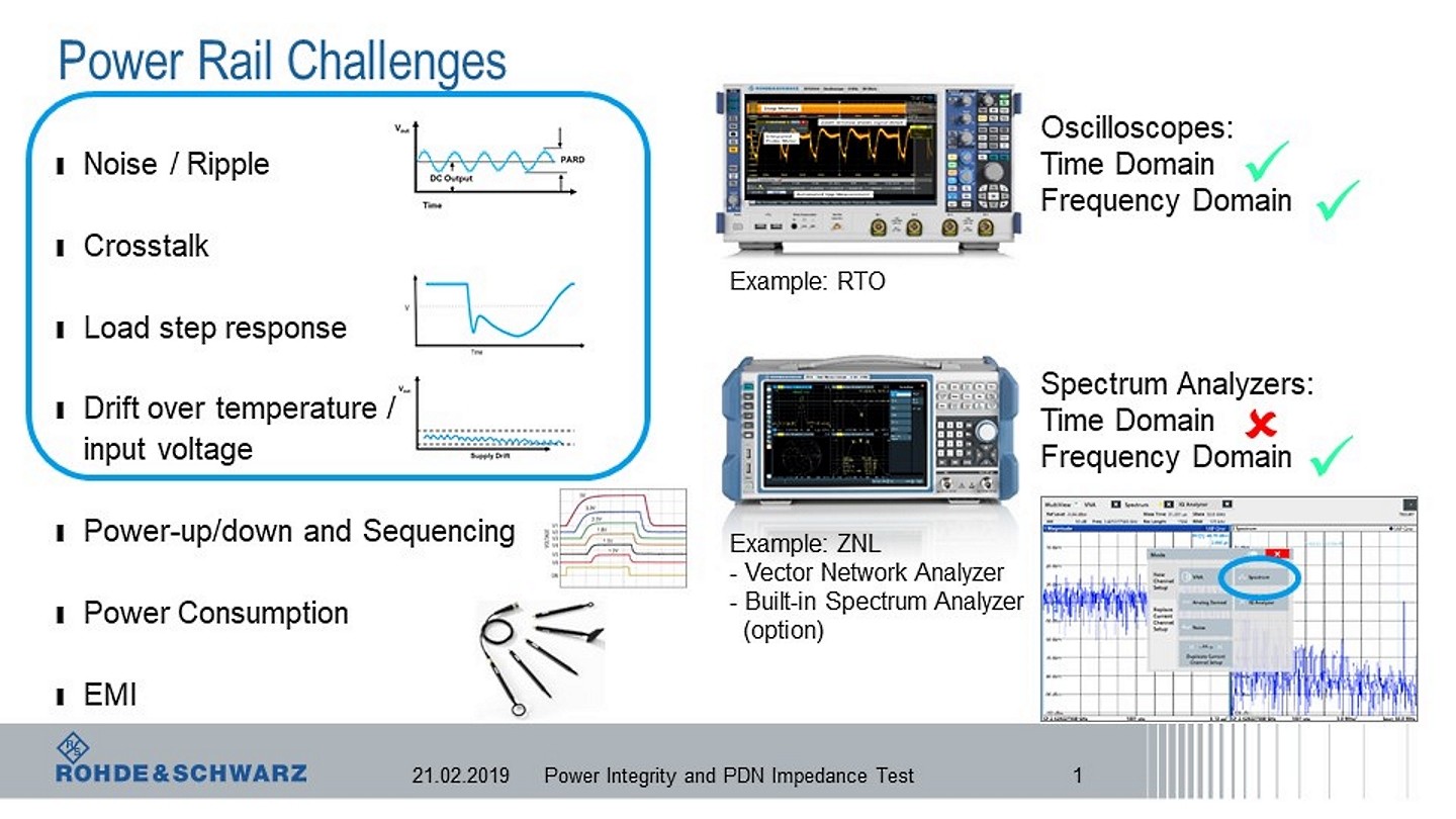 Measurement tools to verify power integrity and PDN impedance