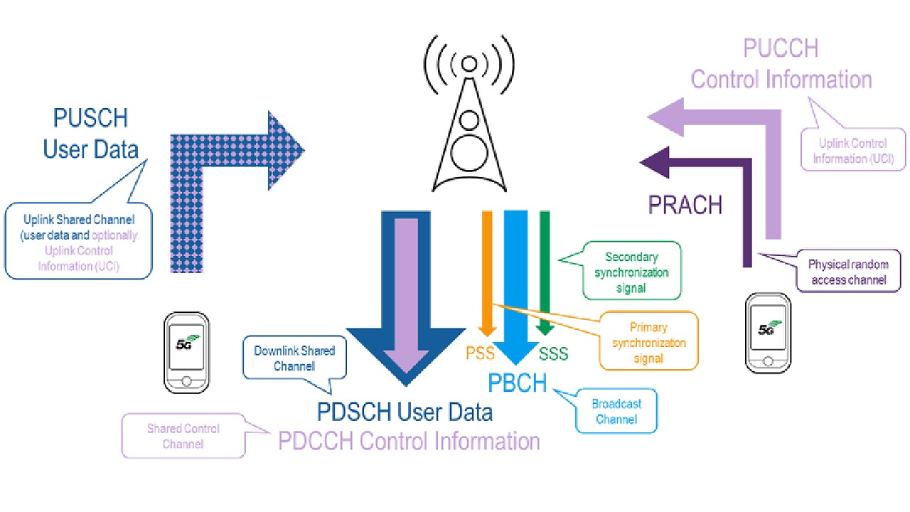Overview of the 5G on-air channels and UE and scanner measurement capabilities