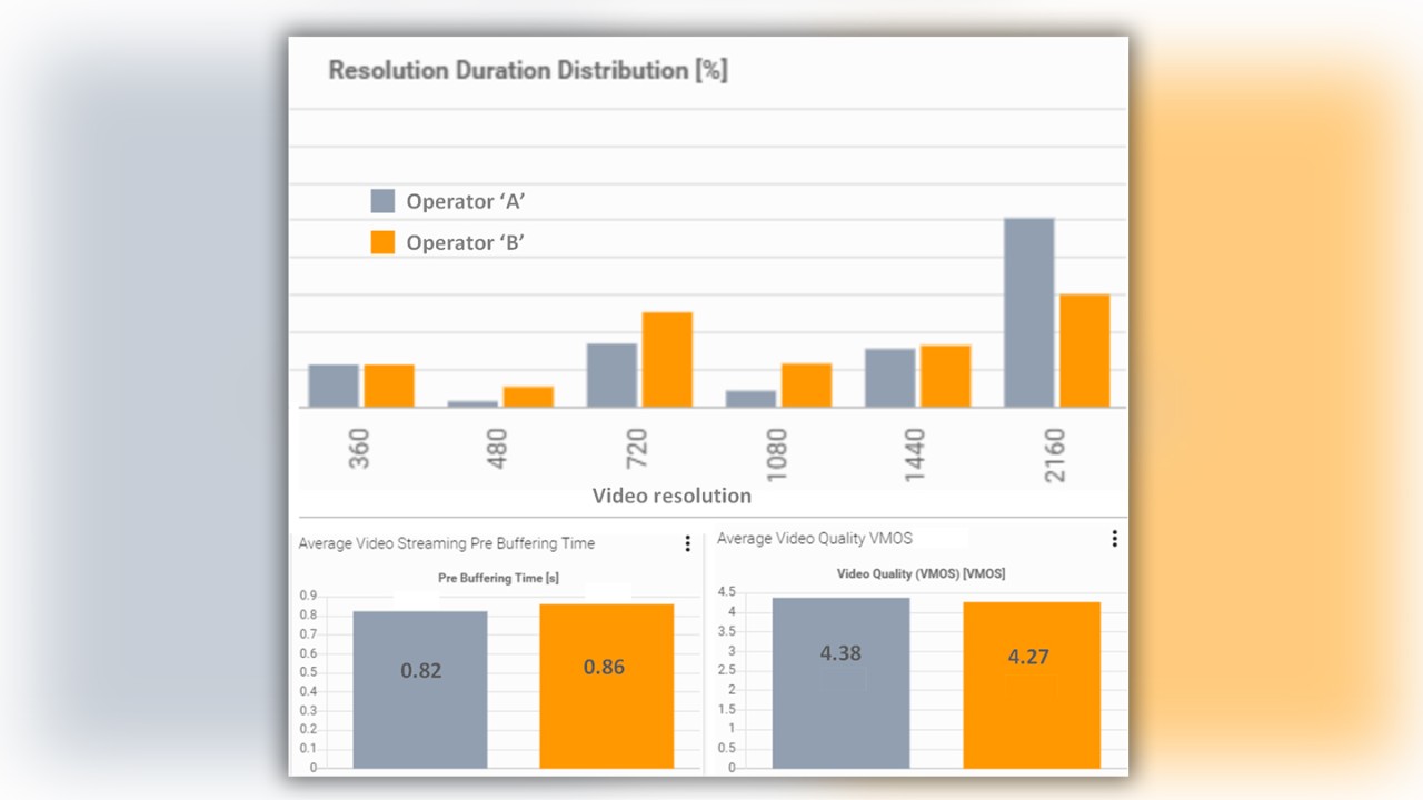 Figure 2: Statistical analysis of video streaming measurements with Smart Analytics