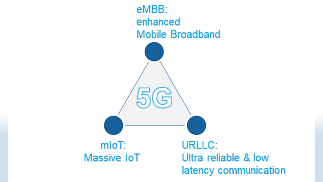 5G use cases as per 3GPP Release 15 of March 2018