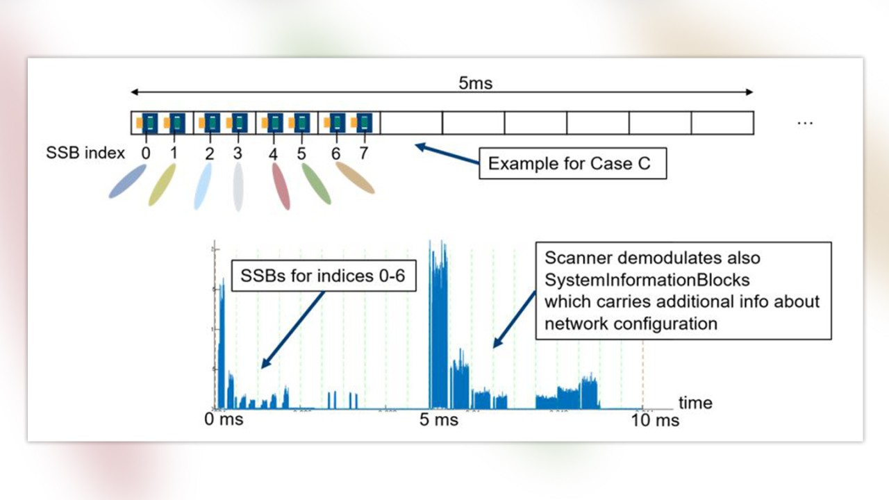 Figure 2: Structure of the 5G sync signal and its SSB-index & received signal-amplitude at scanner