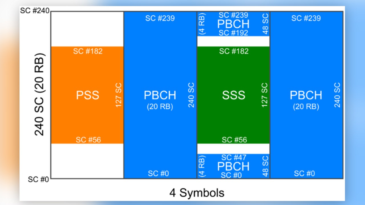 Details of the SS/PBCH block in 5G NR