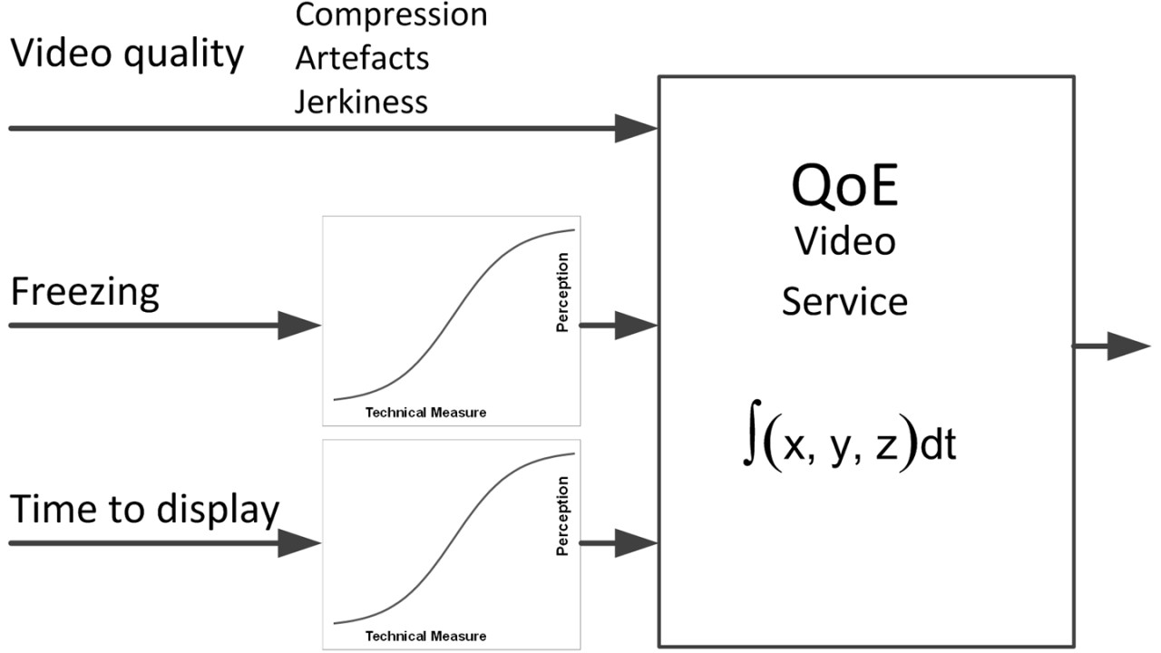Key contributors to the QoE of video services: Different types of video services use the network differently. 