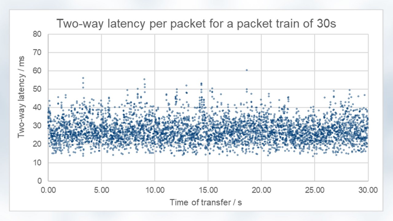 Two-way latency per packet for a packet train of 30s