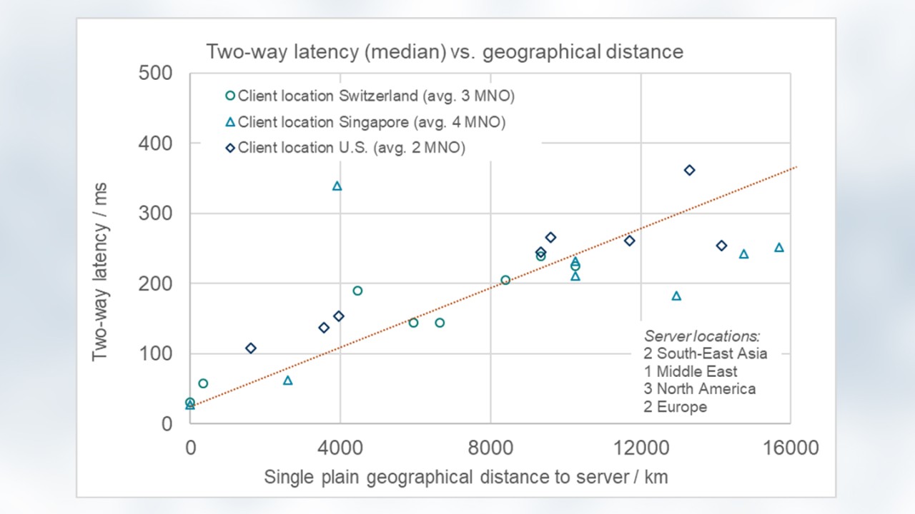 One outlier is obvious: The connection from Singapore to a dedicated server in the Middle East. The unexpectedly long travel-time stems from suboptimal long-distance routing between the two locations and applies to all four mobile operators in Singapore.