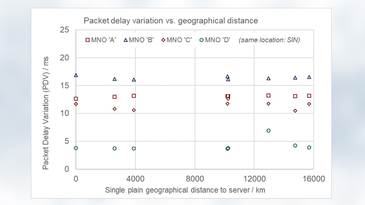 There are individual networks (E and F) where a significant higher delay variation occurs. However, the high PDV is also independent of server distance and is a characteristic of local mobile networks.