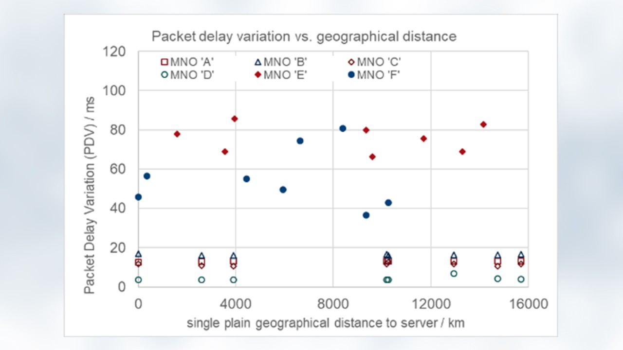 There are individual networks (E and F) where a significant higher delay variation occurs. However, the high PDV is also independent of server distance and is a characteristic of local mobile networks.