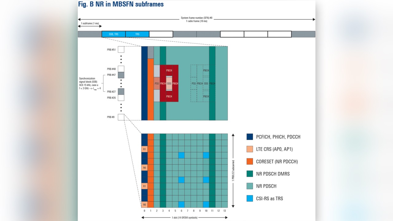 Figure B: 5G NR transmission in LTE MBSFN subframes