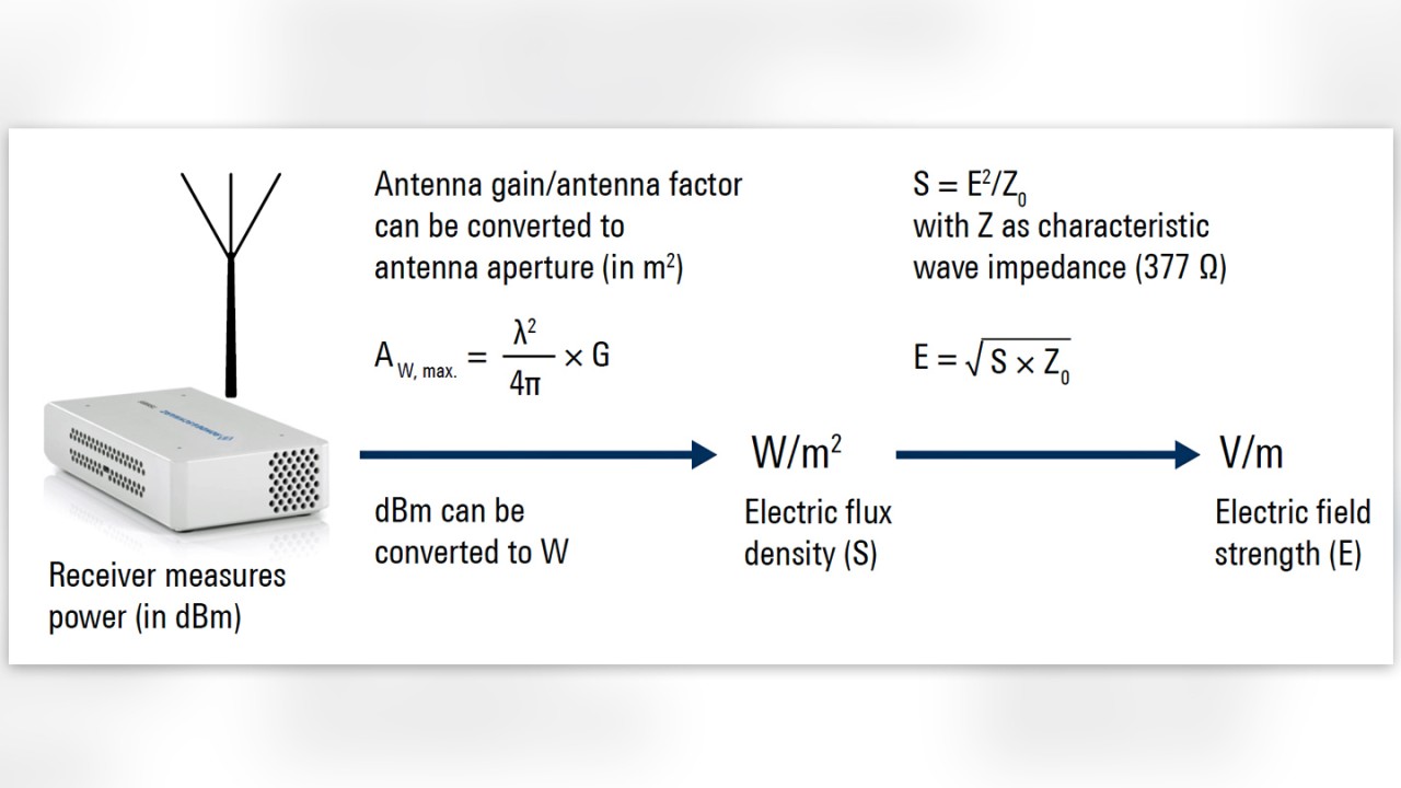 Figure 2: Relationship of power, electric flux density (S) and electric field strength (E) 