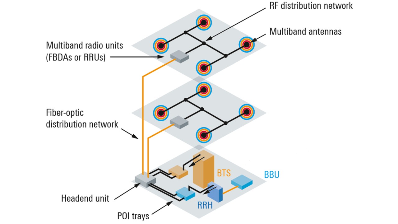 Figure 3: Hybrid DAS configuration