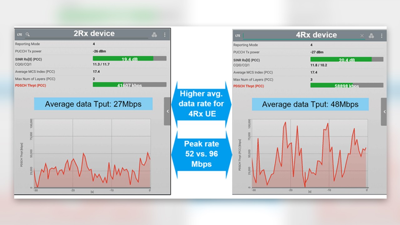 Obvious network boost through 4×4 MIMO