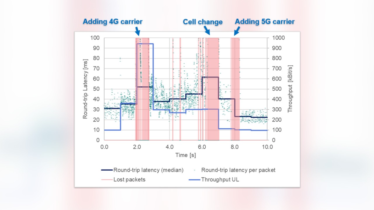 Interactivity test results in the presence of carrier aggregation and handovers Interactivity test results in the presence of carrier aggregation and handovers