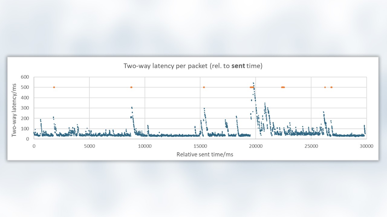 Two-way latency per packet (rel. to sent time)