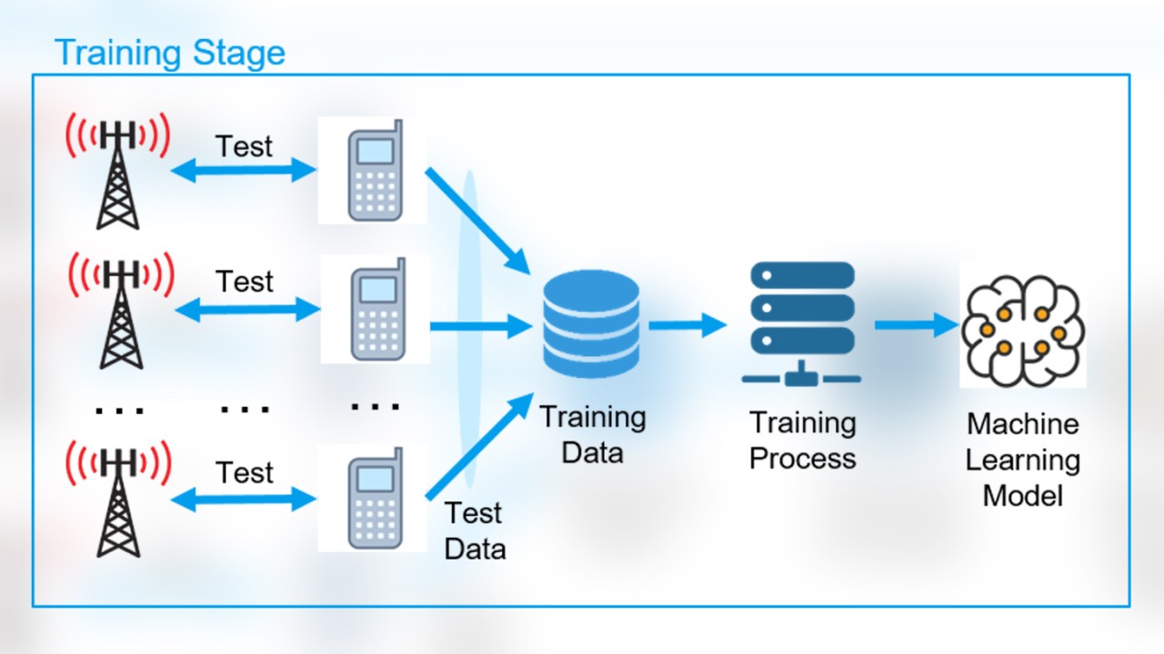 Machine learning training stage