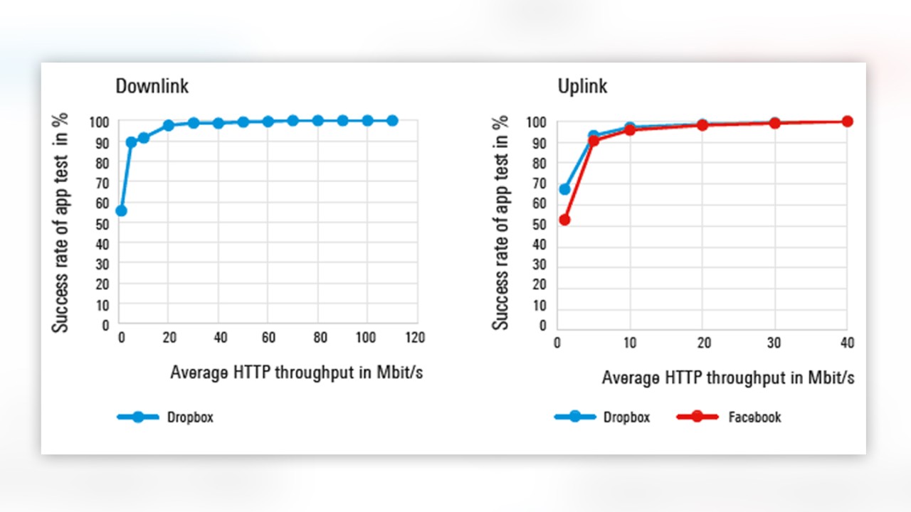 success rate for transfers mobile data applications