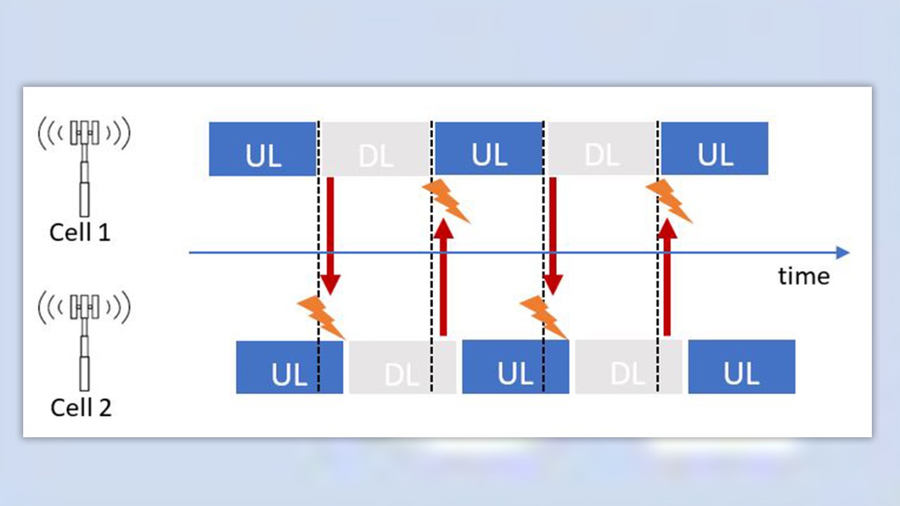 Figure 2: 5G Network Synchronization Mis-alignment Challenge