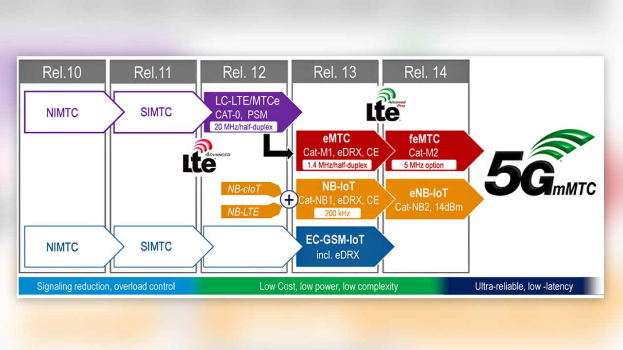 Overview of 3GPP Releases, including developments specifically addressing the IoT market