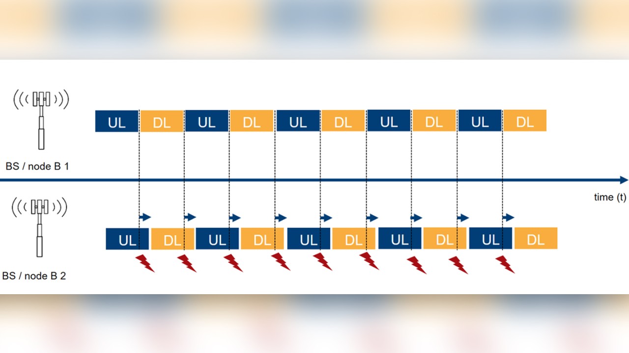 Figure 2: Illustration of a time-synchronized TDD network with a time delay in one of the cells (BS/node B2)