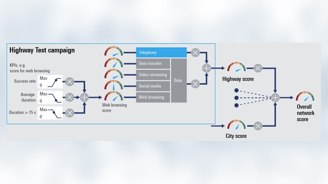 Figure 3: Integrative performance testing