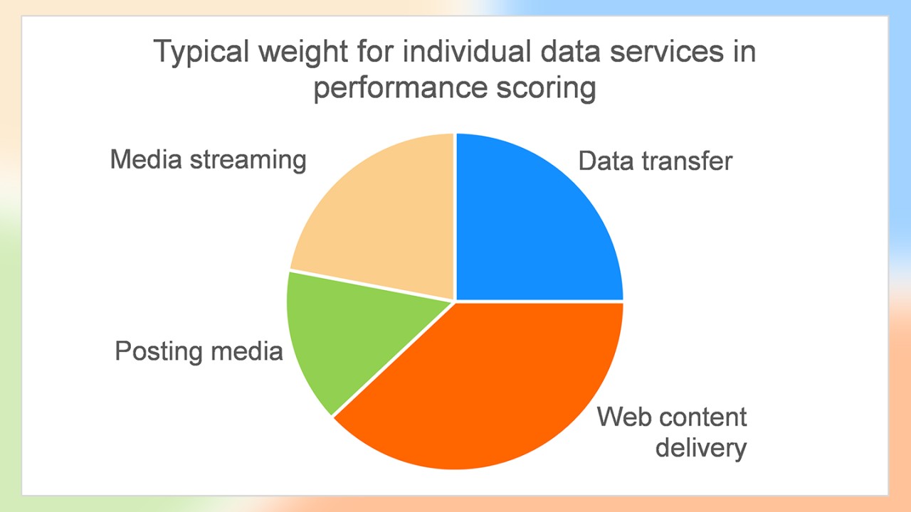 Figure 4: Typical weight for individual data services in performance scoring