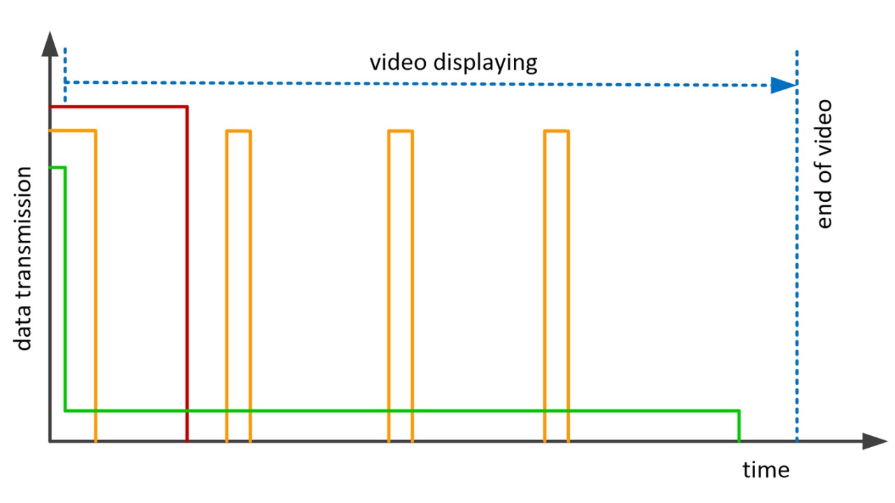 Streaming and buffering strategies from the content server to the smartphone buffer via a mobile network. In red, a complete or progressive download; in orange, a chunk-wise transmission and buffering of video sections; in green, near real-time streaming.