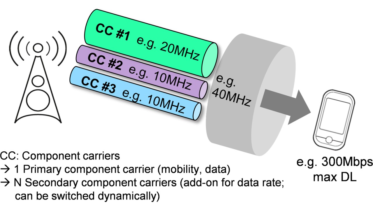 Smart macro network enhancements: Carrier aggregation (part 1)