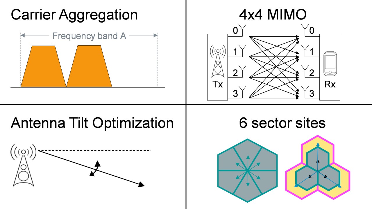 Smart macro network enhancements: Carrier aggregation (part 1)