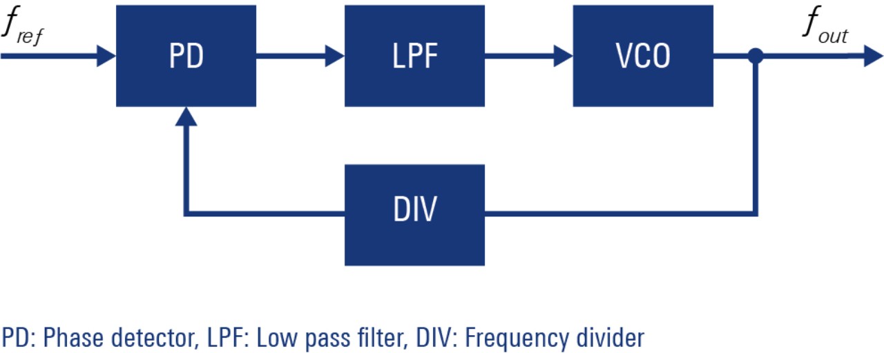 PD:鉴相器;LPF:低通滤波器;DIV:分频器 PD:鉴相器;LPF:低通滤波器;DIV:分频器