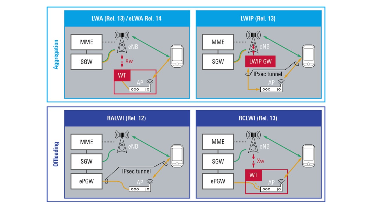 WLAN integration into the LTE network