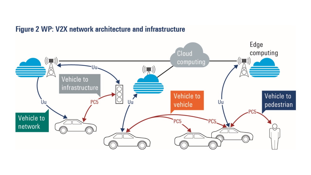 Testing C-V2X and 5G automotive applications